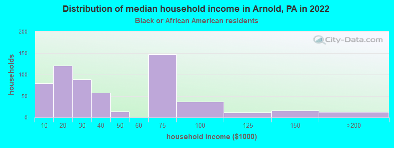 Distribution of median household income in Arnold, PA in 2022