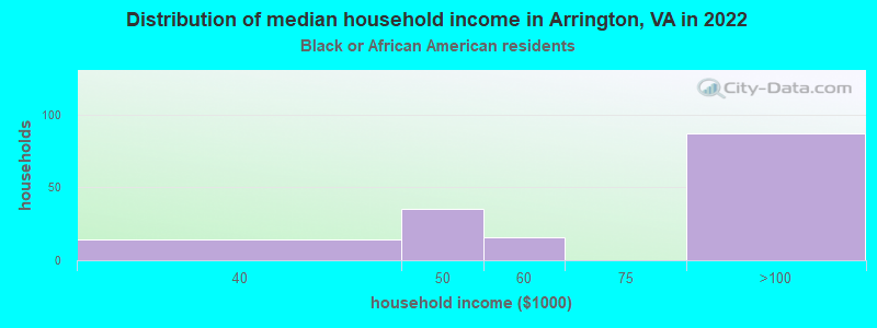 Distribution of median household income in Arrington, VA in 2022