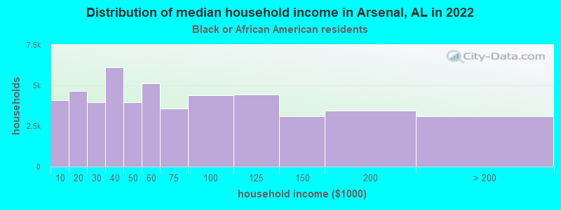 Distribution of median household income in Arsenal, AL in 2022