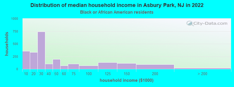 Distribution of median household income in Asbury Park, NJ in 2022