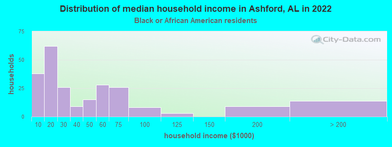 Distribution of median household income in Ashford, AL in 2022