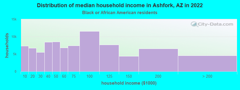 Distribution of median household income in Ashfork, AZ in 2022