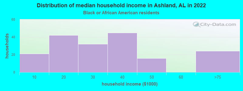 Distribution of median household income in Ashland, AL in 2022