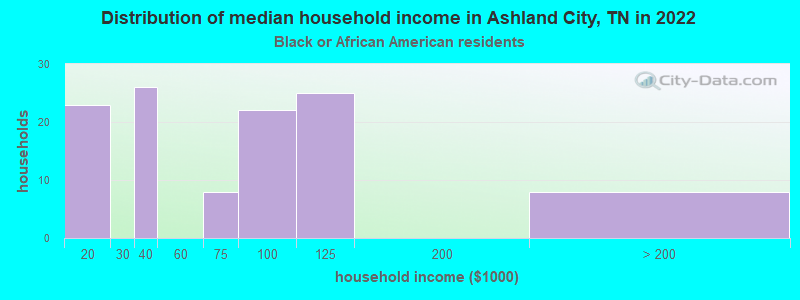 Distribution of median household income in Ashland City, TN in 2022