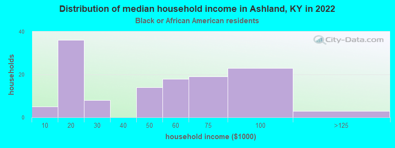 Distribution of median household income in Ashland, KY in 2022
