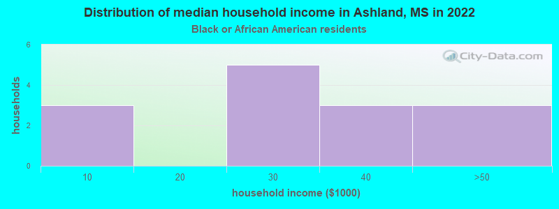 Distribution of median household income in Ashland, MS in 2022