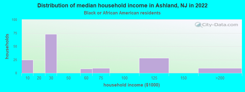 Distribution of median household income in Ashland, NJ in 2022