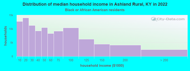 Distribution of median household income in Ashland Rural, KY in 2022