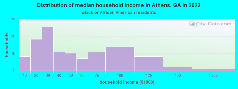 Distribution of median household income in Athens, GA in 2022