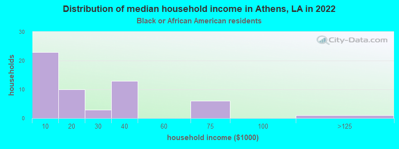 Distribution of median household income in Athens, LA in 2022