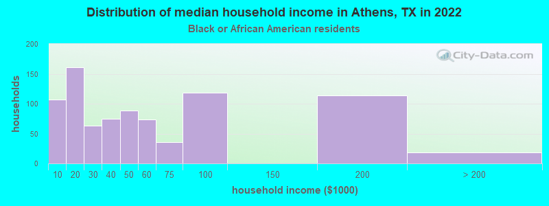 Distribution of median household income in Athens, TX in 2022