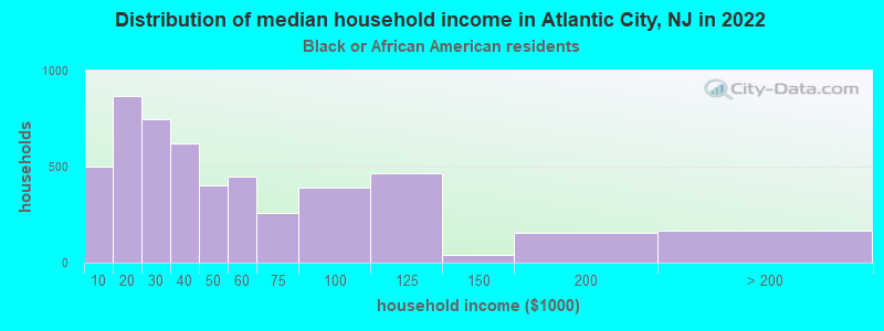 Distribution of median household income in Atlantic City, NJ in 2022