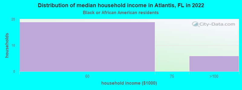 Distribution of median household income in Atlantis, FL in 2022