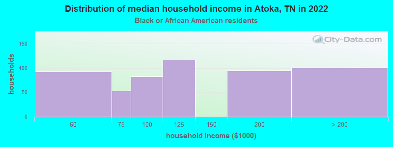 Distribution of median household income in Atoka, TN in 2022