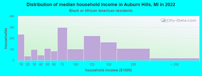 Distribution of median household income in Auburn Hills, MI in 2022