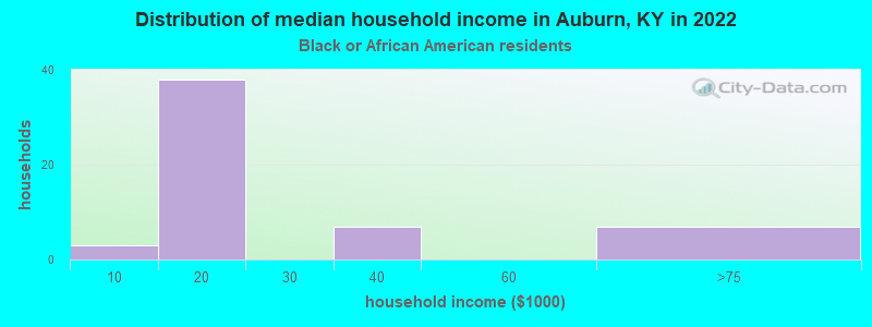 Distribution of median household income in Auburn, KY in 2022