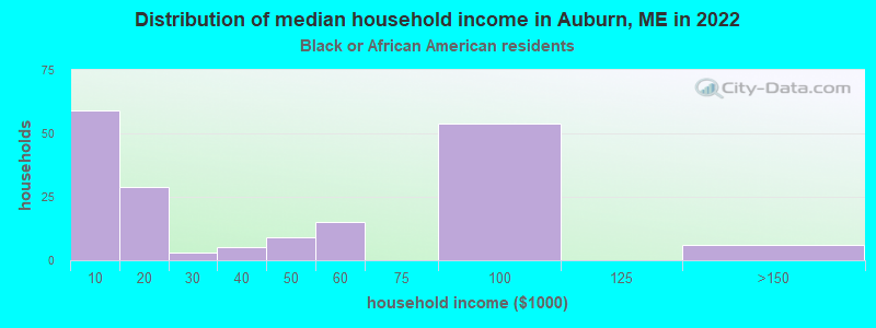 Distribution of median household income in Auburn, ME in 2022