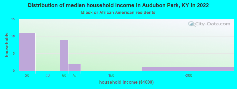 Distribution of median household income in Audubon Park, KY in 2022