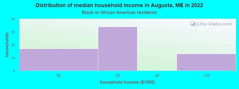 Distribution of median household income in Augusta, ME in 2022