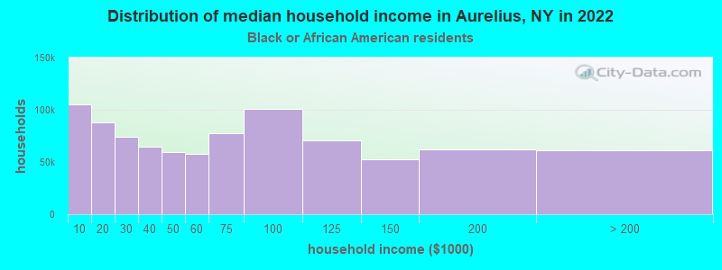 Distribution of median household income in Aurelius, NY in 2022