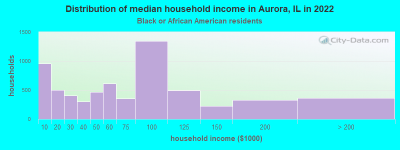 Distribution of median household income in Aurora, IL in 2022