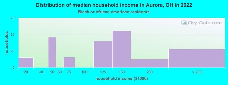 Distribution of median household income in Aurora, OH in 2022