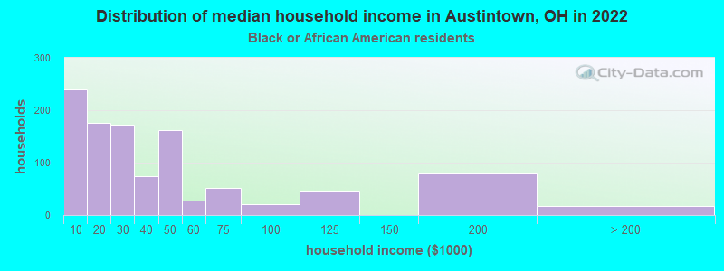 Distribution of median household income in Austintown, OH in 2022