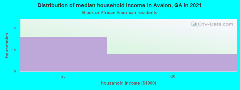 Distribution of median household income in Avalon, GA in 2022