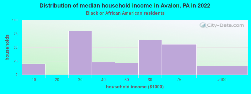 Distribution of median household income in Avalon, PA in 2022