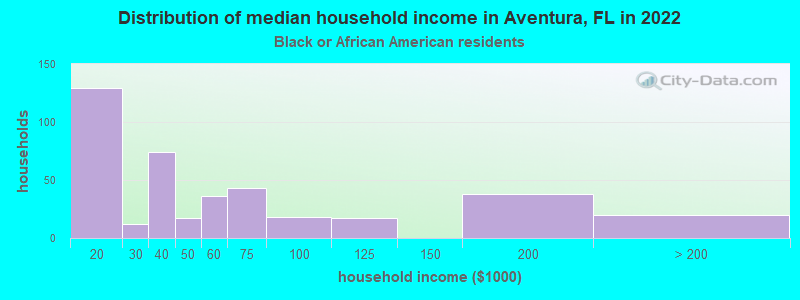 Distribution of median household income in Aventura, FL in 2022