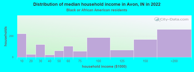 Distribution of median household income in Avon, IN in 2022