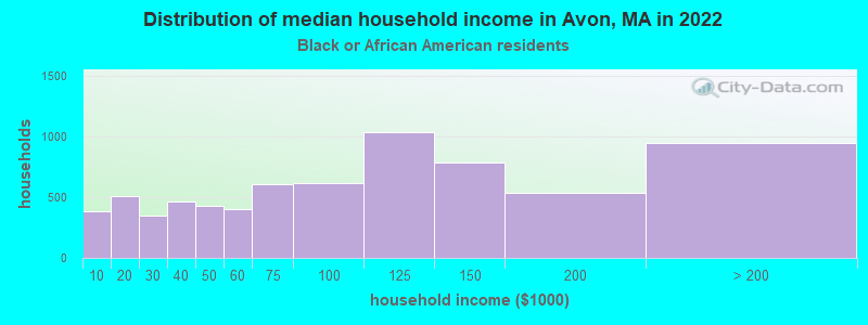 Distribution of median household income in Avon, MA in 2022