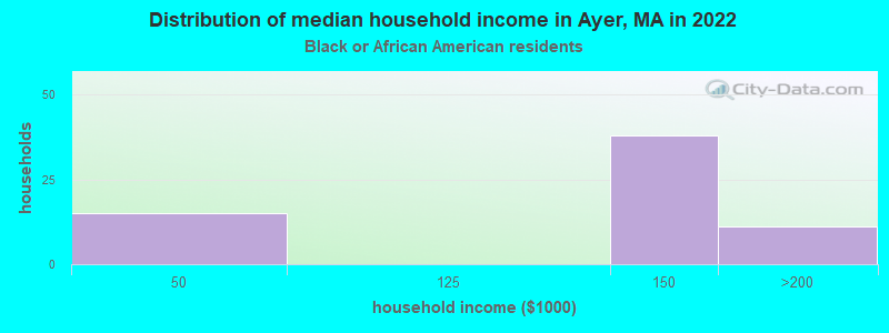 Distribution of median household income in Ayer, MA in 2022