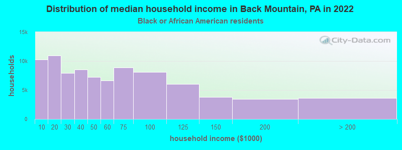 Distribution of median household income in Back Mountain, PA in 2022