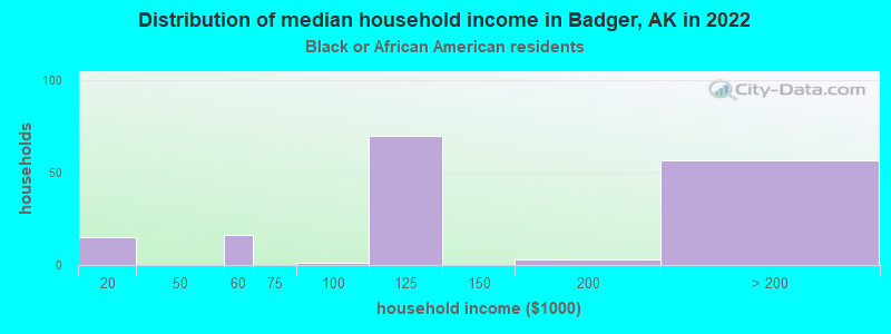 Distribution of median household income in Badger, AK in 2022