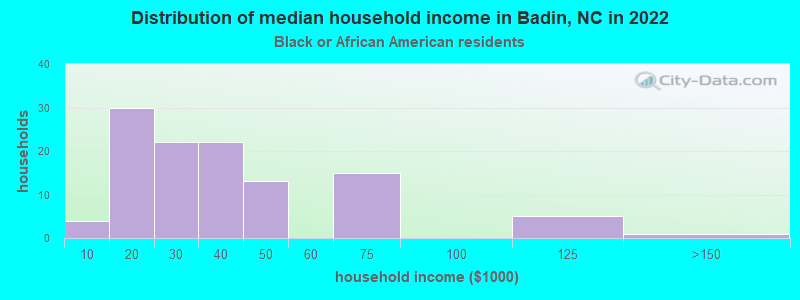 Distribution of median household income in Badin, NC in 2022