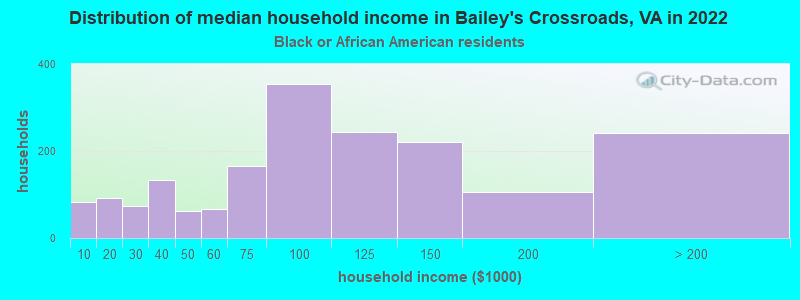 Distribution of median household income in Bailey's Crossroads, VA in 2022