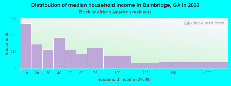 Distribution of median household income in Bainbridge, GA in 2022