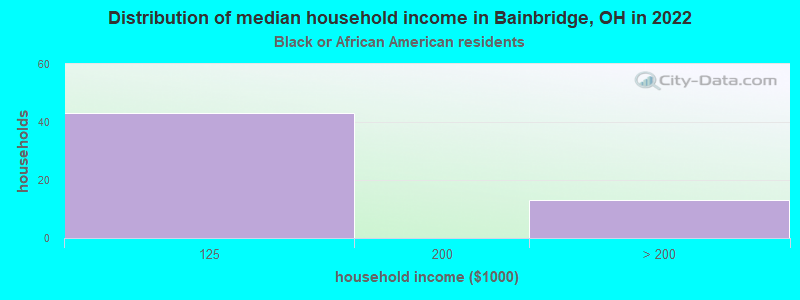 Distribution of median household income in Bainbridge, OH in 2022