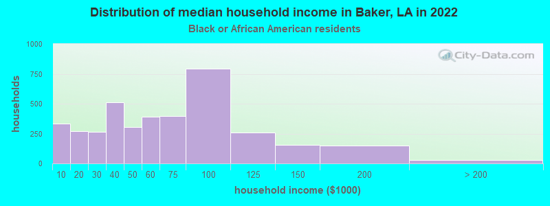 Distribution of median household income in Baker, LA in 2022