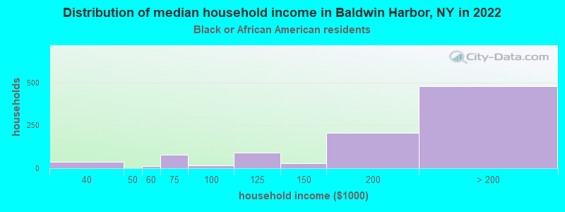 Distribution of median household income in Baldwin Harbor, NY in 2022