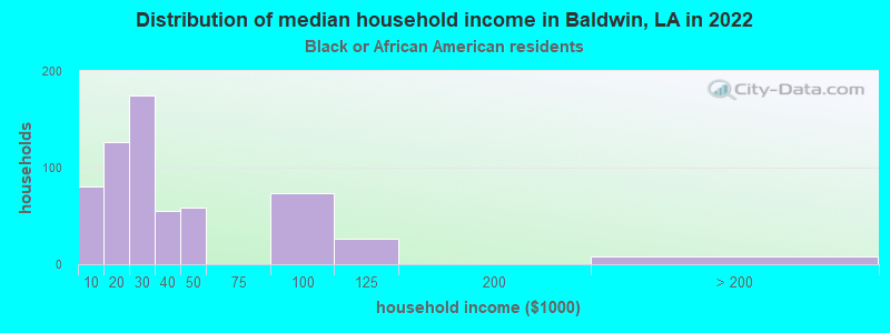 Distribution of median household income in Baldwin, LA in 2022