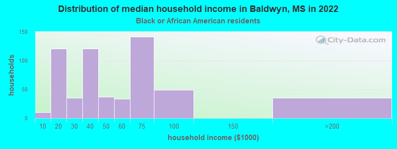 Distribution of median household income in Baldwyn, MS in 2022