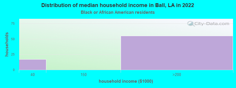 Distribution of median household income in Ball, LA in 2022