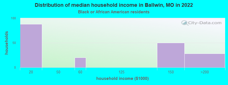 Distribution of median household income in Ballwin, MO in 2022