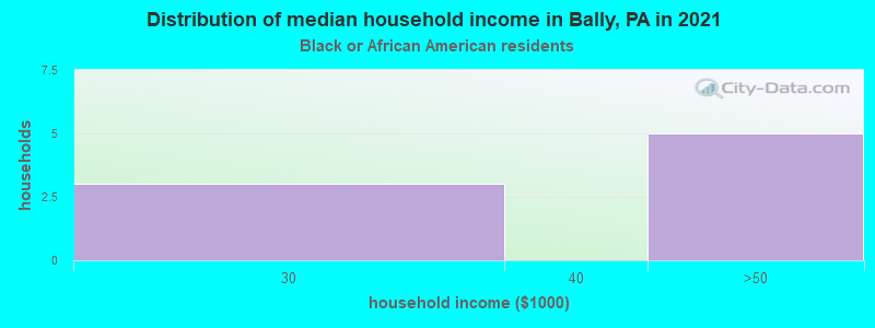 Distribution of median household income in Bally, PA in 2022