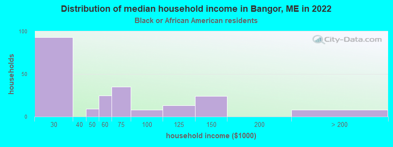 Distribution of median household income in Bangor, ME in 2022