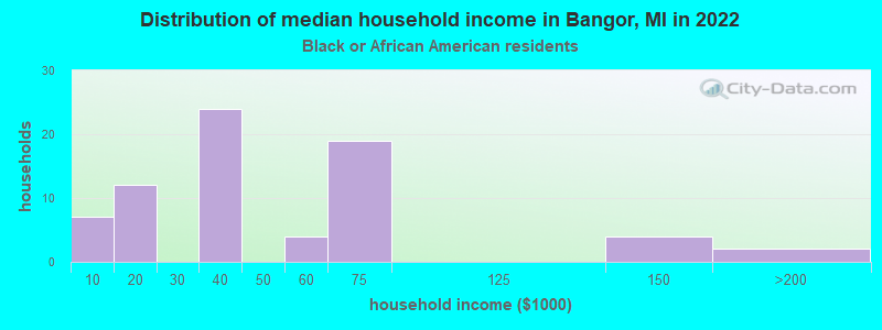 Distribution of median household income in Bangor, MI in 2022