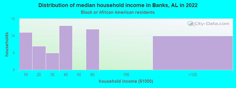Distribution of median household income in Banks, AL in 2022
