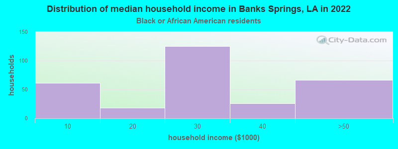 Distribution of median household income in Banks Springs, LA in 2022
